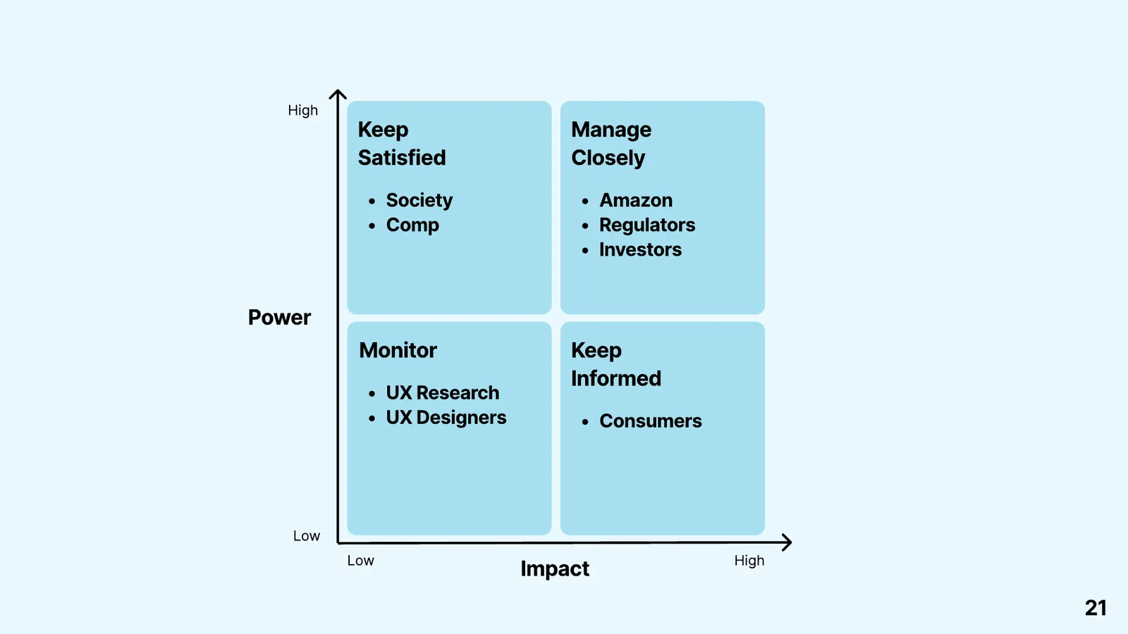 A power and impact grid: keep satisfied, manage closely (Amazon, regulators, investors), monitor (UX research and design), keep informed (consumers).