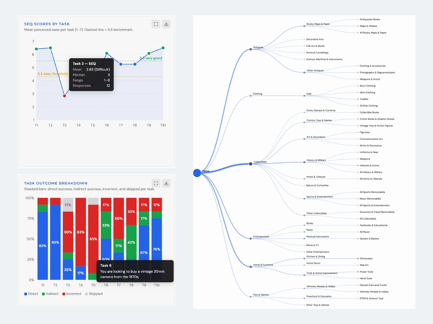 Our tree-test tool's dashboard: ease scores by task with Task 3 at 2.83 out of 7, stacked outcome bars per task, and a click dendrogram of the category tree.