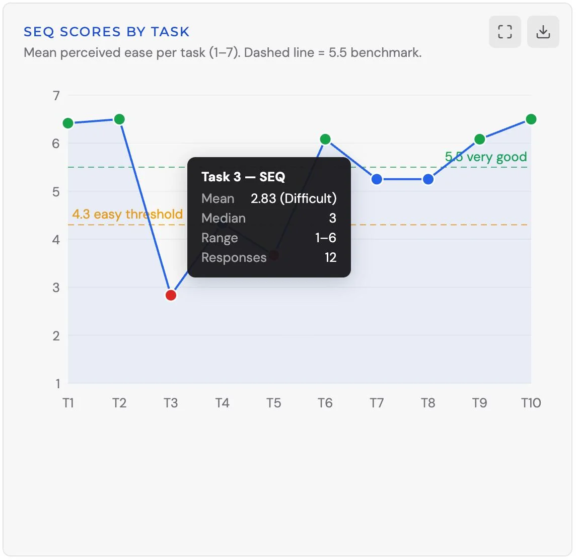 Stacked bars for ten tasks: blue direct success, green indirect, red incorrect, grey skipped.